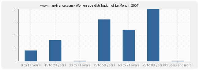 Women age distribution of Le Mont in 2007